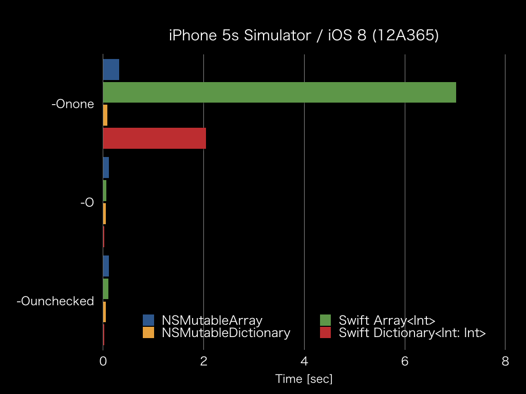 Comparison of Swift's Array/Dictionary and NSMutableArray/NSMutableDictionary (iPhone 5s Simulator)